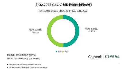 Coremail&中睿天下 2022年第二季度企業(yè)郵箱安全態(tài)勢(shì)洞察報(bào)告